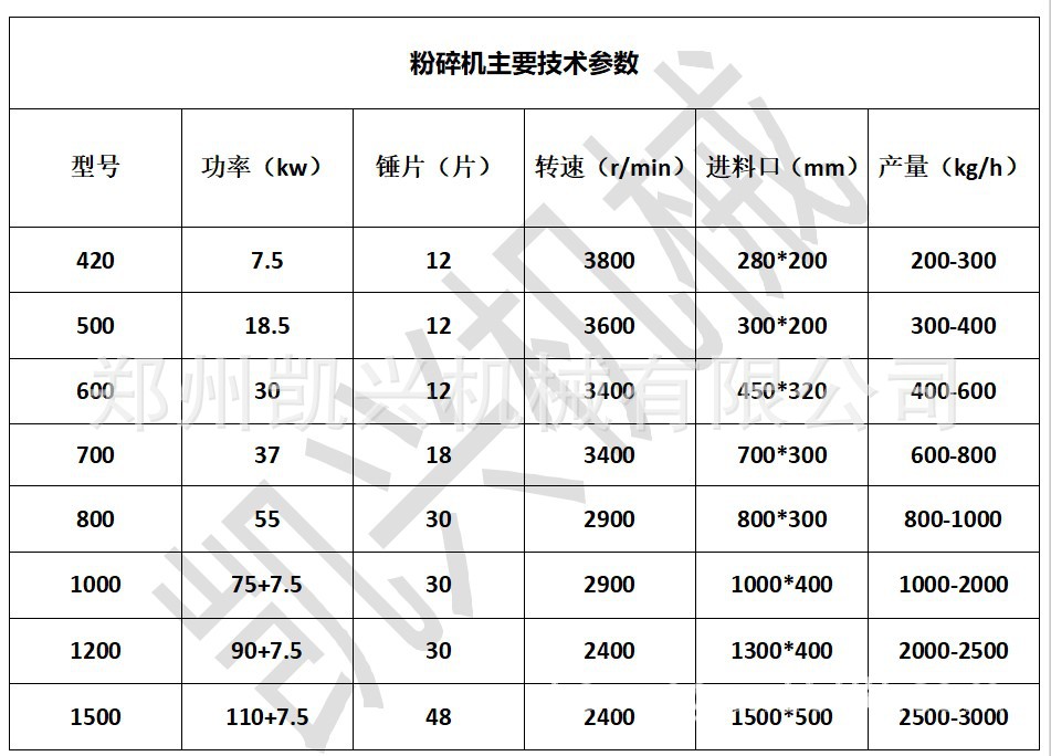 粉碎機正確型號