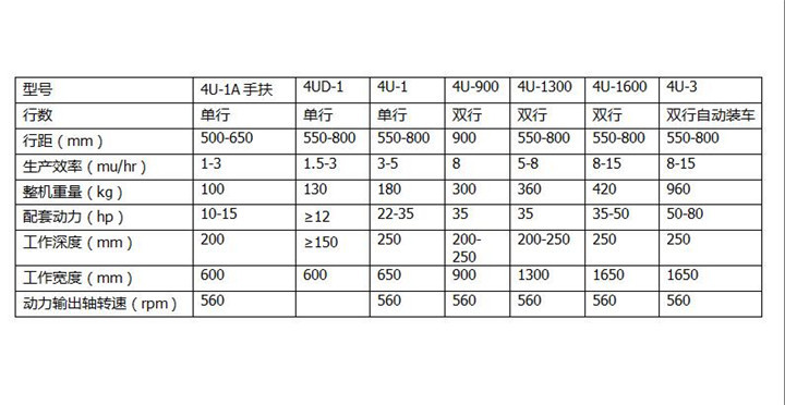 土豆收獲機 參數(shù)