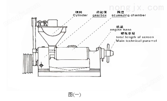 有進料斗部分,齒輪箱部分,榨膛部分,榨螺部分,機架